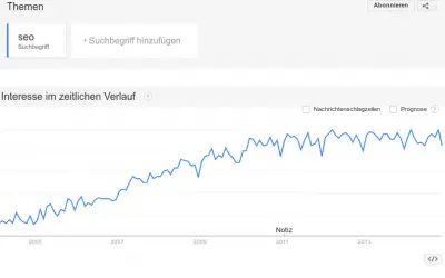 Die Vorteile eines eigenen Sichtbarkeitsindex